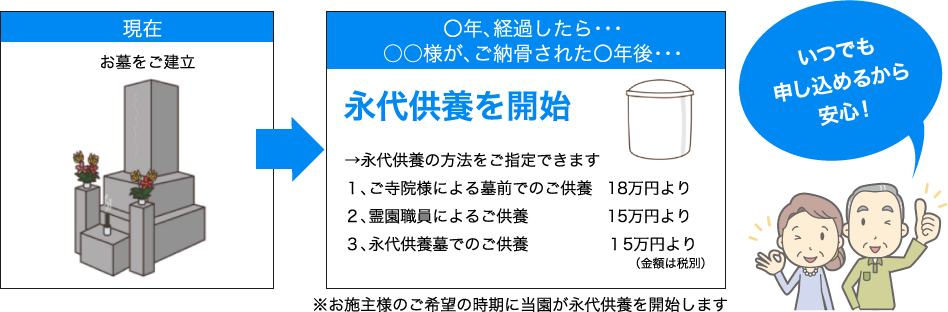 永代供養の流れ