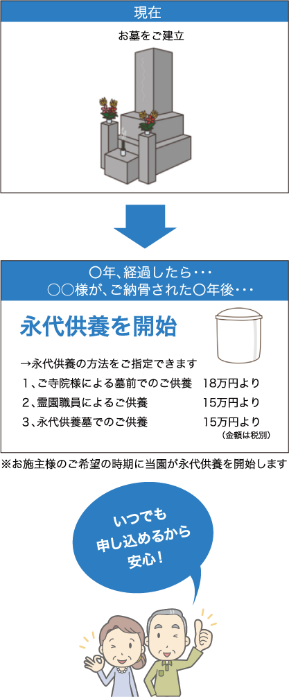 永代供養の流れ